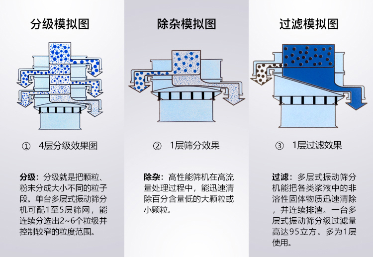 碳酸粉蜜桃黄片一区二区筛分模拟图