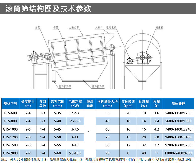 煤矸石滚筒筛详细结构参数