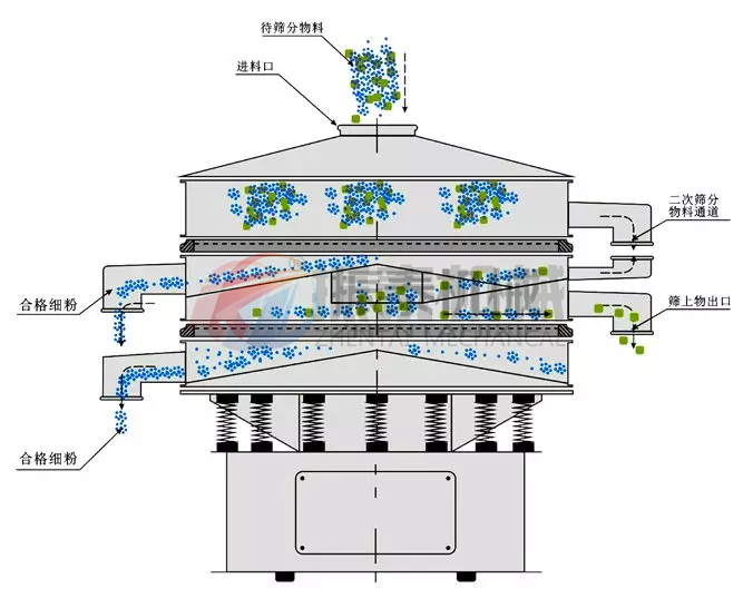 复合筛工作原理